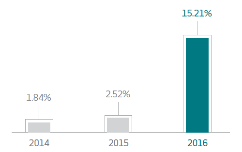 Gráfico. 2014: 1,84%. 2015: 2,52%. 2016: 15,21%.
