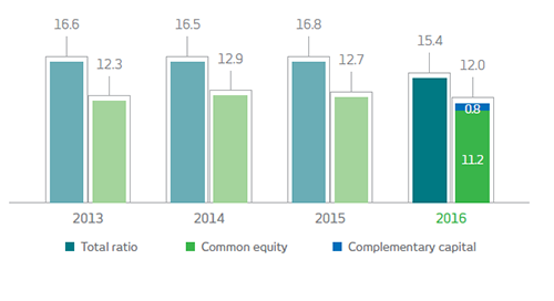 Gráfico. 2013. Índice total: 16,6%, Capital principal: 12,3%. 2014. Índice total: 16,5%, Capital principal: 12,9%. 2015. Índice total: 16,8%, Capital principal: 12,7%. 2016. Índice total: 15,4%, Capital principal: 11,2%, Capital complementar: 0,8%.