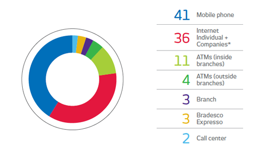 Gráfico. Celular: 41%. Internet + TA*: 36%. ATMs (dentro das agências): 11%. ATMs (fora das agências): 4%. Agências: 3%. Bradesco Expresso: 3%. Call center: 2%.