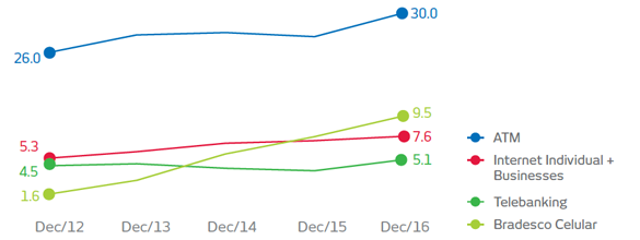 Gráfico. Dezembro de 2012. ATM: 26 milhões. Internet + TA: 5,3 milhões. Fone Fácil: 4,5 milhões. Bradesco Celular: 1.6 milhões. Dezembro de 2016: ATM: 30 milhões. Internet + TA: 7,6 milhões. Fone Fácil: 5,1 milhões. Bradesco Celular: 9,5 milhões.
