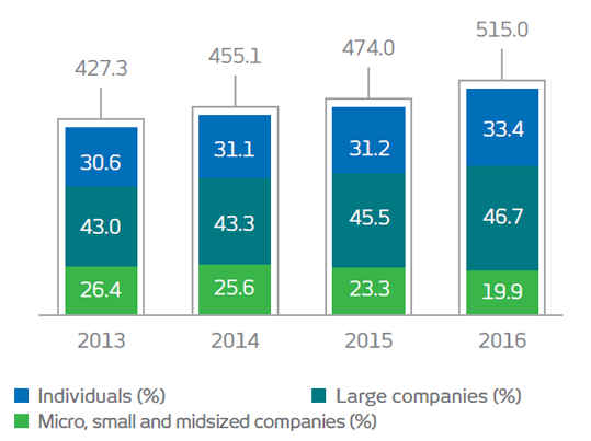 Gráfico. 2013. Micro, pequenas e médias empresas: 26,4%, Grandes empresas: 43,0%, Pessoa física: 30,6%, Total: 427,3 bilhões de reais. 2014. Micro, pequenas e médias empresas: 25,6%, Grandes empresas: 43,3%, Pessoa física: 31,1%, Total: 455,1 bilhões de reais. 2015. Micro, pequenas e médias empresas: 23,3%, Grandes empresas: 45,5%, Pessoa física: 31,2%, Total: 474,0 bilhões de reais. 2016. Micro, pequenas e médias empresas: 19,9%, Grandes empresas: 46,7%, Pessoa física: 33,4%, Total: 515,0 bilhões de reais.
