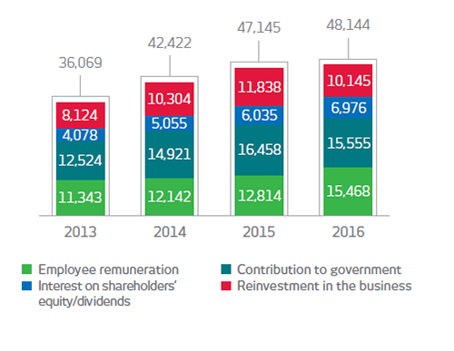 Gráfico. 2013. Remuneração do trabalho: 11343 em milhões de reais, Contribuição do governo: 12524 em milhões de reais, JCP/dividendos aos acionistas: 4078 em milhões de reais, Reinvestimentos no negócio: 8124 em milhões de reais, Total: 36069 em milhões de reais. 2014. Remuneração do trabalho: 12142 em milhões de reais, Contribuição do governo: 14921 em milhões de reais, JCP/dividendos aos acionistas: 5055 em milhões de reais, Reinvestimentos no negócio: 10304 em milhões de reais, Total: 42422 em milhões de reais. 2015. Remuneração do trabalho: 12814 em milhões de reais, Contribuição do governo: 16458 em milhões de reais, JCP/dividendos aos acionistas: 6035 em milhões de reais, Reinvestimentos no negócio: 11838 em milhões de reais, Total: 47145 em milhões de reais. 2016. Remuneração do trabalho: 15468 em milhões de reais, Contribuição do governo: 15555 em milhões de reais, JCP/dividendos aos acionistas: 6976 em milhões de reais, Reinvestimentos no negócio: 10145 em milhões de reais, Total: 48144 em milhões de reais.