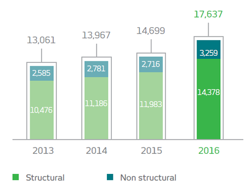 Gráfico. 2013: Estrutural: 10476 em milhões de reais, Não estrutural: 2585 em milhões de reais, Total: 13061 em milhões de reais. 2014: Estrutural: 11186 em milhões de reais, Não estrutural: 2781 em milhões de reais, Total: 13967 em milhões de reais. 2015: Estrutural: 11983 em milhões de reais, Não estrutural: 2716 em milhões de reais, Total: 14699 em milhões de reais. 2016: Estrutural: 14378 em milhões de reais, Não estrutural: 3259 em milhões de reais, Total: 17637 em milhões de reais.
