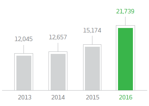 Gráfico. 2013: 12045 em milhões de reais. 2014: 12657 em milhões de reais. 2015: 15174 em milhões de reais. 2016: 21739 em milhões de reais.