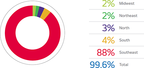 Gráfico. Centro-oeste: 2%, Nordeste: 2%, Norte: 3%, Sul: 4%, Sudeste: 88%.