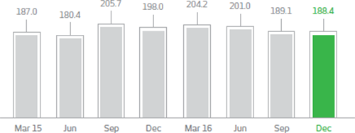Gráfico. Março de 2015: 187,0%, Junho de 2015: 180,4%, Setembro de 2015: 205,7%, Dezembro de 2015: 198,0%, Março de 2016: 204,2%, Junho de 2016: 201,0%, Setembro de 2016: 189,1%, Dezembro de 2016: 188,4%.