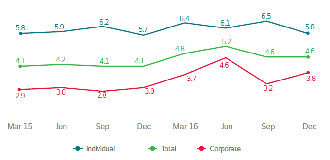 Gráfico. Março de 2015. Pessoa física: 4,1%, Pessoa jurídica: 2,9%, Total: 4,1%. Junho de 2015. Pessoa física: 5,9%, Pessoa jurídica: 3,0%, Total: 4,2%. Setembro de 2015. Pessoa física: 6,2%, Pessoa jurídica: 2,8%, Total: 4,1%. Dezembro de 2015. Pessoa física: 5,7%, Pessoa jurídica: 3,0%, Total: 4,1%. Março de 2016. Pessoa física: 6,4%, Pessoa jurídica: 3,7%, Total: 4,8%. Junho de 2016. Pessoa física: 6,1%, Pessoa jurídica: 4,6%, Total: 5,2%. Setembro de 2016. Pessoa física: 6,5%, Pessoa jurídica: 3,2%, Total: 4,6%. Dezembro de 2016. Pessoa física: 5,8%, Pessoa jurídica: 3,8%, Total: 4,6%. 