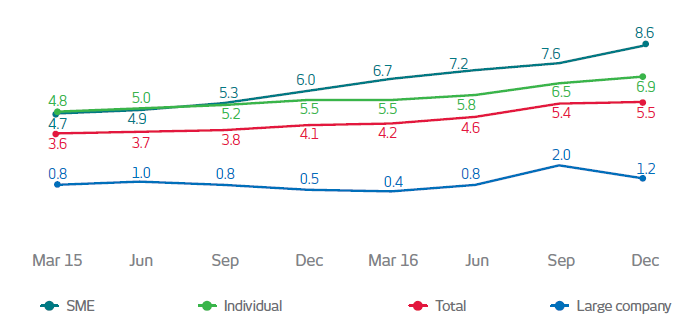 Gráfico. Março de 2015. Micro, pequenas e médias empresas: 4,7%, Pessoa física: 4,8%, Grandes empresas: 0,8%, Total: 3,6%. Junho de 2015. Micro, pequenas e médias empresas: 4,9%, Pessoa física: 5,0%, Grandes empresas: 1,0%, Total: 3,7%. Setembro de 2015. Micro, pequenas e médias empresas: 5,3%, Pessoa física: 5,2%, Grandes empresas: 0,8%, Total: 3,8%. Dezembro de 2015. Micro, pequenas e médias empresas: 6,0%, Pessoa física: 5,5%, Grandes empresas: 0,5%, Total: 4,1%. Março de 2016. Micro, pequenas e médias empresas: 6,7%, Pessoa física: 5,5%, Grandes empresas: 0,4%, Total: 4,2%. Junho de 2016. Micro, pequenas e médias empresas: 7,2%, Pessoa física: 5,8%, Grandes empresas: 0,8%, Total: 4,6%. Setembro de 2016. Micro, pequenas e médias empresas: 7,6%, Pessoa física: 6,5%, Grandes empresas: 2,0%, Total: 5,4%. Dezembro de 2016. Micro, pequenas e médias empresas: 8,6%, Pessoa física: 6,9%, Grandes empresas: 1,2%, Total: 5,5%.