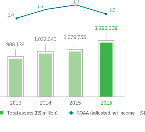 Gráfico. 2013: Ativos totais: 908139 em milhões de reais, ROAA (lucro líquido): 1,4%. 2014: Ativos totais: 1032040 em milhões de reais, ROAA (lucro líquido): 1,6%. 2015: Ativos totais: 1079755 em milhões de reais, ROAA (lucro líquido): 1,7%. 2016: Ativos totais: 1293559 em milhões de reais, ROAA (lucro líquido): 1,5%.