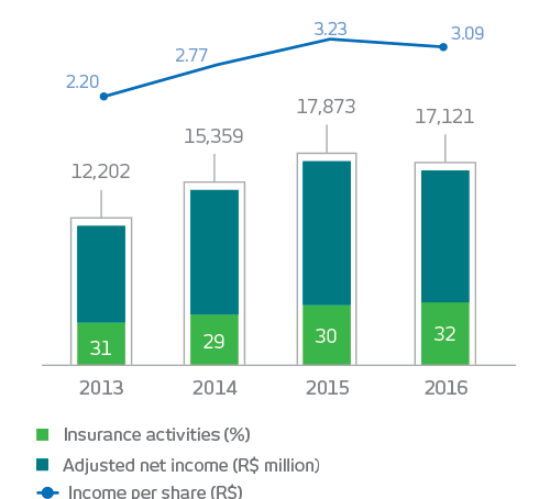 Gráfico. 2013: Participação de Seguros: 31%, Lucro líquido ajustado: 12202 em milhões de reais, Lucro por ação: 2,20 milhões de reais. 2014: Participação de Seguros: 29%, Lucro líquido ajustado: 15359 em milhões de reais, Lucro por ação: 2,77 milhões de reais. 2015: Participação de Seguros: 30%, Lucro líquido ajustado: 17873 em milhões de reais, Lucro por ação: 3,23 milhões de reais. 2016: Participação de Seguros: 32%, Lucro líquido ajustado: 17121 em milhões de reais, Lucro por ação: 3,09 milhões de reais.