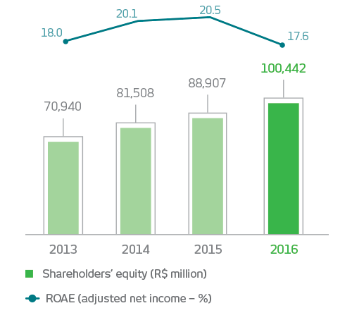 Gráfico. 2013: Patrimônio Líquido: 70940 em milhões de reais, 18% de ROAE (lucro ajustado). 2014: Patrimônio Líquido: 81508 em milhões de reais, 20,1% de ROAE (lucro ajustado). 2015: Patrimônio Líquido: 88907 em milhões de reais, 20,5% de ROAE (lucro ajustado). 2016: Patrimônio Líquido: 100442 em milhões de reais, 17,6% de ROAE (lucro ajustado).