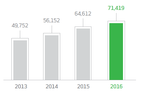 Gráfico. 2013: 49752 em milhões de reais. 2014: 56152 em milhões de reais. 2015: 64612 em milhões de reais. 2016: 71419 em milhões de reais.