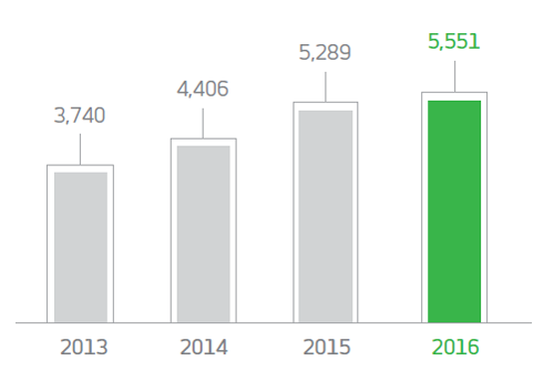 Gráfico. 2013: 3740 em milhões de reais. 2014: 4406 em milhões de reais. 2015: 5289 em milhões de reais. 2016: 5551 em milhões de reais.