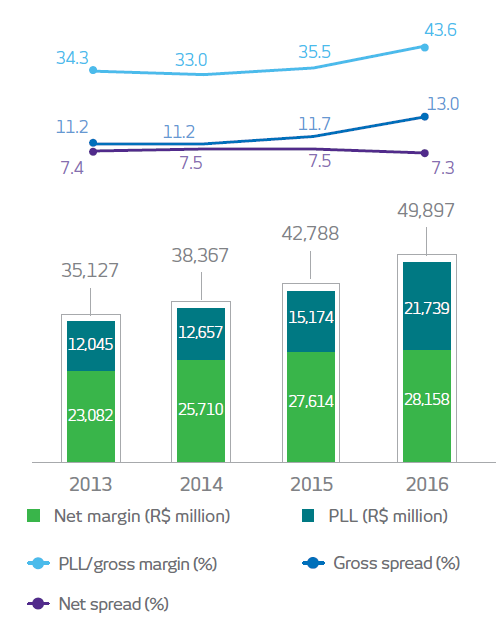 Gráfico. 2013. Margem líquida: 23082 em milhões de reais, PDD: 12045 em milhões de reais, Total: 35127 em milhões, PDD/margem bruta: 34,3%, Spread bruto: 11,2%, Spread líquido: 7,4%. 2014. Margem líquida: 25710 em milhões de reais, PDD: 12657 em milhões de reais, Total: 38367 em milhões, PDD/margem bruta: 33,0%, Spread bruto: 11,2%, Spread líquido: 7,5%. 2015. Margem líquida: 27614 em milhões de reais, PDD: 15174 em milhões de reais, Total: 42788 em milhões, PDD/margem bruta: 35,5%, Spread bruto: 11,7%, Spread líquido: 7,5%. 2016. Margem líquida: 28158 em milhões de reais, PDD: 15174 em milhões de reais, Total: 21739 em milhões, PDD/margem bruta: 43,6%, Spread bruto: 13,0%, Spread líquido: 7,3%.
