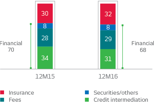 Gráfico: 12M15: Intermediação de crédito: 34%, Serviços: 28%, TVM/outros: 8%, Seguros: 30%. 70% (safo apenas Seguros) são de Financeiras. 12M16. Intermediação de crédito: 31%, Serviços: 29%, TVM/outros: 8%, Seguros: 32%. 68% (safo apenas Seguros) são de Financeiras.