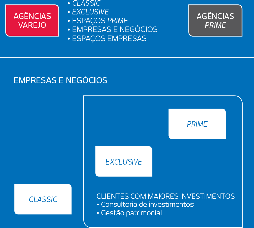 AGÊNCIAS VAREJO e AGÊNCIAS PRIME: Classic, Exclusive, Espaços Prime, Empresas e Negócios, Espaços Empresas. EMPRESAS E NEGÓCIOS: CLASSIC, EXCLUSIVE, PRIME (Exclusive e Prime são clientes com maiores investimentos com consultoria de investimentos e gestão patrimonial).