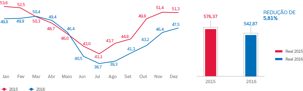 2015. Janeiro: 53,6 milhões de Quilowatt-hora, Fevereiro: 52,5 milhões de Quilowatt-hora, Março: 50,4 milhões de Quilowatt-hora, Abril: 49,4 milhões de Quilowatt-hora, Maio: 46,4 milhões de Quilowatt-hora, Junho: 43,0 milhões de Quilowatt-hora, Julho: 41,1 milhões de Quilowatt-hora, Agosto: 43,7 milhões de Quilowatt-hora, Setembro: 44,8 milhões de Quilowatt-hora, Outubro: 49,8 milhões de Quilowatt-hora, Novembro: 51,4 milhões de Quilowatt-hora, Dezembro: 51,3 milhões de Quilowatt-hora. 2016. Janeiro: 49,8 milhões de Quilowatt-hora, Fevereiro: 49,9 milhões de Quilowatt-hora, Março: 50,4 milhões de Quilowatt-hora, Abril: 49,4 milhões de Quilowatt-hora, Maio: 46,4 milhões de Quilowatt-hora, Junho: 40,5 milhões de Quilowatt-hora, Julho: 38,7 milhões de Quilowatt-hora, Agosto: 39,3 milhões de Quilowatt-hora, Setembro: 41,3 milhões de Quilowatt-hora, Outubro: 43,2 milhões de Quilowatt-hora, Novembro: 46,4 milhões de Quilowatt-hora, Dezembro: 47,5 milhões de Quilowatt-hora. 576,37 milhões de Quilowatt-hora consumidos em 2015. 542,87 milhões de Quilowatt-hora consumidos em 2016. Redução de 5,81%.