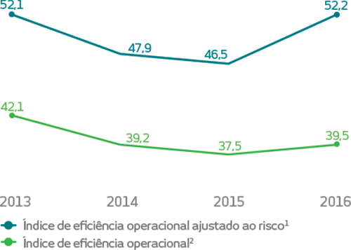 Gráfico. 2013. Índice de eficiência operacional ajustado ao risco*: 52,1%, Índice de eficiência operacional**: 42,1%. 2014. Índice de eficiência operacional ajustado ao risco*: 47,9%, Índice de eficiência operacional**: 39,2%. 2015. Índice de eficiência operacional ajustado ao risco*: 46,5%, Índice de eficiência operacional**: 37,5%. 2016. Índice de eficiência operacional ajustado ao risco*: 52,2%, Índice de eficiência operacional**: 39,5%.