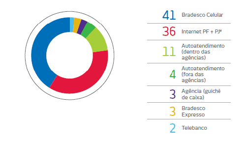 Gráfico. Celular: 41%. Internet + TA*: 36%. ATMs (dentro das agências): 11%. ATMs (fora das agências): 4%. Agências: 3%. Bradesco Expresso: 3%. Call center: 2%.