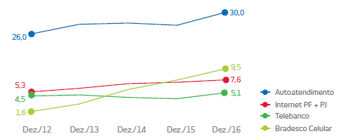 Gráfico. Dezembro de 2012. ATM: 26 milhões. Internet + TA: 5,3 milhões. Fone Fácil: 4,5 milhões. Bradesco Celular: 1.6 milhões. Dezembro de 2016: ATM: 30 milhões. Internet + TA: 7,6 milhões. Fone Fácil: 5,1 milhões. Bradesco Celular: 9,5 milhões.