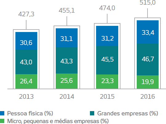 Gráfico. 2013. Micro, pequenas e médias empresas: 26,4%, Grandes empresas: 43,0%, Pessoa física: 30,6%, Total: 427,3 bilhões de reais. 2014. Micro, pequenas e médias empresas: 25,6%, Grandes empresas: 43,3%, Pessoa física: 31,1%, Total: 455,1 bilhões de reais. 2015. Micro, pequenas e médias empresas: 23,3%, Grandes empresas: 45,5%, Pessoa física: 31,2%, Total: 474,0 bilhões de reais. 2016. Micro, pequenas e médias empresas: 19,9%, Grandes empresas: 46,7%, Pessoa física: 33,4%, Total: 515,0 bilhões de reais.