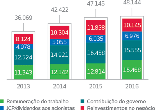 Gráfico. 2013. Remuneração do trabalho: 11343 em milhões de reais, Contribuição do governo: 12524 em milhões de reais, JCP/dividendos aos acionistas: 4078 em milhões de reais, Reinvestimentos no negócio: 8124 em milhões de reais, Total: 36069 em milhões de reais. 2014. Remuneração do trabalho: 12142 em milhões de reais, Contribuição do governo: 14921 em milhões de reais, JCP/dividendos aos acionistas: 5055 em milhões de reais, Reinvestimentos no negócio: 10304 em milhões de reais, Total: 42422 em milhões de reais. 2015. Remuneração do trabalho: 12814 em milhões de reais, Contribuição do governo: 16458 em milhões de reais, JCP/dividendos aos acionistas: 6035 em milhões de reais, Reinvestimentos no negócio: 11838 em milhões de reais, Total: 47145 em milhões de reais. 2016. Remuneração do trabalho: 15468 em milhões de reais, Contribuição do governo: 15555 em milhões de reais, JCP/dividendos aos acionistas: 6976 em milhões de reais, Reinvestimentos no negócio: 10145 em milhões de reais, Total: 48144 em milhões de reais.