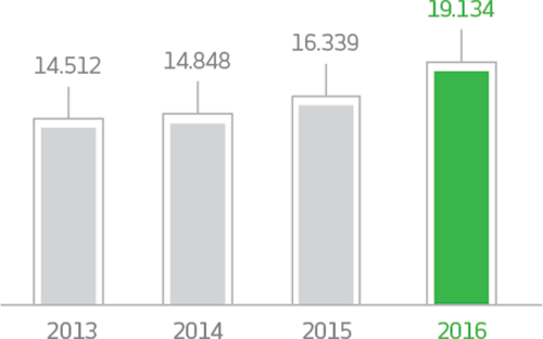 Gráfico. 2013: 14512 em milhões de reais. 2014: 14848 em milhões de reais. 2015: 16339 em milhões de reais. 2016: 19134 em milhões de reais.