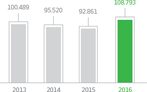 Gráfico. 2013: 100489. 2014: 95520. 2015: 92861. 2016: 108793.