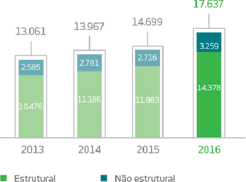 Gráfico. 2013: Estrutural: 10476 em milhões de reais, Não estrutural: 2585 em milhões de reais, Total: 13061 em milhões de reais. 2014: Estrutural: 11186 em milhões de reais, Não estrutural: 2781 em milhões de reais, Total: 13967 em milhões de reais. 2015: Estrutural: 11983 em milhões de reais, Não estrutural: 2716 em milhões de reais, Total: 14699 em milhões de reais. 2016: Estrutural: 14378 em milhões de reais, Não estrutural: 3259 em milhões de reais, Total: 17637 em milhões de reais.