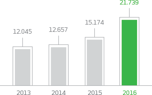 Gráfico. 2013: 12045 em milhões de reais. 2014: 12657 em milhões de reais. 2015: 15174 em milhões de reais. 2016: 21739 em milhões de reais.