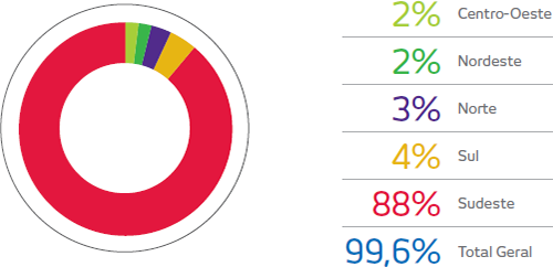 Gráfico. Centro-oeste: 2%, Nordeste: 2%, Norte: 3%, Sul: 4%, Sudeste: 88%.