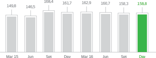Gráfico. Março de 2015: 149,8%, Junho de 2015: 146,5%, Setembro de 2015: 168,4%, Dezembro de 2015: 161,7%, Março de 2016: 162,9%, Junho de 2016: 160,7%, Setembro de 2016: 158,3%, Dezembro de 2016: 158,8%.