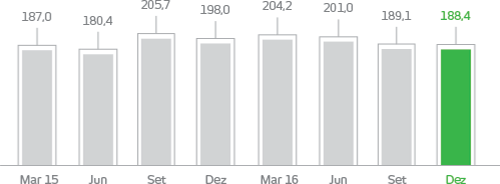 Gráfico. Março de 2015: 187,0%, Junho de 2015: 180,4%, Setembro de 2015: 205,7%, Dezembro de 2015: 198,0%, Março de 2016: 204,2%, Junho de 2016: 201,0%, Setembro de 2016: 189,1%, Dezembro de 2016: 188,4%.