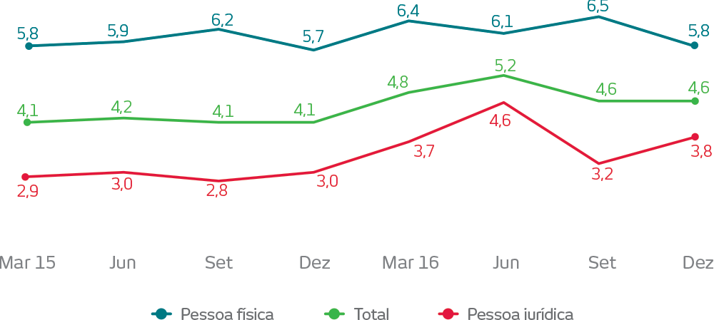 Gráfico. Março de 2015. Pessoa física: 4,1%, Pessoa jurídica: 2,9%, Total: 4,1%. Junho de 2015. Pessoa física: 5,9%, Pessoa jurídica: 3,0%, Total: 4,2%. Setembro de 2015. Pessoa física: 6,2%, Pessoa jurídica: 2,8%, Total: 4,1%. Dezembro de 2015. Pessoa física: 5,7%, Pessoa jurídica: 3,0%, Total: 4,1%. Março de 2016. Pessoa física: 6,4%, Pessoa jurídica: 3,7%, Total: 4,8%. Junho de 2016. Pessoa física: 6,1%, Pessoa jurídica: 4,6%, Total: 5,2%. Setembro de 2016. Pessoa física: 6,5%, Pessoa jurídica: 3,2%, Total: 4,6%. Dezembro de 2016. Pessoa física: 5,8%, Pessoa jurídica: 3,8%, Total: 4,6%. 