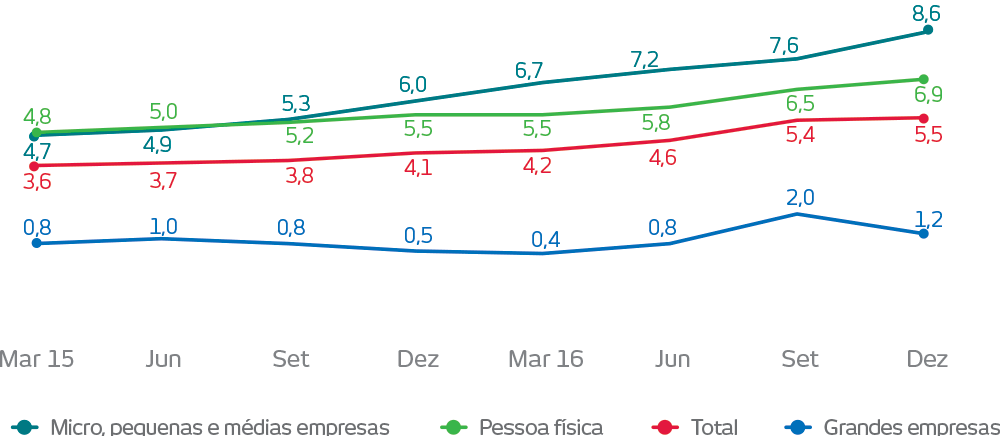 Gráfico. Março de 2015. Micro, pequenas e médias empresas: 4,7%, Pessoa física: 4,8%, Grandes empresas: 0,8%, Total: 3,6%. Junho de 2015. Micro, pequenas e médias empresas: 4,9%, Pessoa física: 5,0%, Grandes empresas: 1,0%, Total: 3,7%. Setembro de 2015. Micro, pequenas e médias empresas: 5,3%, Pessoa física: 5,2%, Grandes empresas: 0,8%, Total: 3,8%. Dezembro de 2015. Micro, pequenas e médias empresas: 6,0%, Pessoa física: 5,5%, Grandes empresas: 0,5%, Total: 4,1%. Março de 2016. Micro, pequenas e médias empresas: 6,7%, Pessoa física: 5,5%, Grandes empresas: 0,4%, Total: 4,2%. Junho de 2016. Micro, pequenas e médias empresas: 7,2%, Pessoa física: 5,8%, Grandes empresas: 0,8%, Total: 4,6%. Setembro de 2016. Micro, pequenas e médias empresas: 7,6%, Pessoa física: 6,5%, Grandes empresas: 2,0%, Total: 5,4%. Dezembro de 2016. Micro, pequenas e médias empresas: 8,6%, Pessoa física: 6,9%, Grandes empresas: 1,2%, Total: 5,5%.
