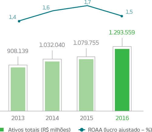 Gráfico. 2013: Ativos totais: 908139 em milhões de reais, ROAA (lucro líquido): 1,4%. 2014: Ativos totais: 1032040 em milhões de reais, ROAA (lucro líquido): 1,6%. 2015: Ativos totais: 1079755 em milhões de reais, ROAA (lucro líquido): 1,7%. 2016: Ativos totais: 1293559 em milhões de reais, ROAA (lucro líquido): 1,5%.