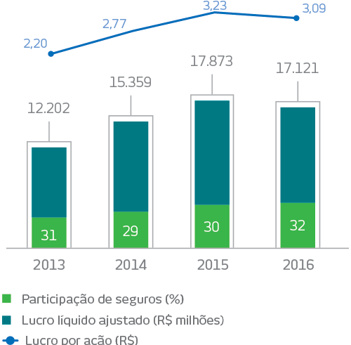 Gráfico. 2013: Participação de Seguros: 31%, Lucro líquido ajustado: 12202 em milhões de reais, Lucro por ação: 2,20 milhões de reais. 2014: Participação de Seguros: 29%, Lucro líquido ajustado: 15359 em milhões de reais, Lucro por ação: 2,77 milhões de reais. 2015: Participação de Seguros: 30%, Lucro líquido ajustado: 17873 em milhões de reais, Lucro por ação: 3,23 milhões de reais. 2016: Participação de Seguros: 32%, Lucro líquido ajustado: 17121 em milhões de reais, Lucro por ação: 3,09 milhões de reais.