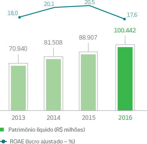 Gráfico. 2013: Patrimônio Líquido: 70940 em milhões de reais, 18% de ROAE (lucro ajustado). 2014: Patrimônio Líquido: 81508 em milhões de reais, 20,1% de ROAE (lucro ajustado). 2015: Patrimônio Líquido: 88907 em milhões de reais, 20,5% de ROAE (lucro ajustado). 2016: Patrimônio Líquido: 100442 em milhões de reais, 17,6% de ROAE (lucro ajustado).