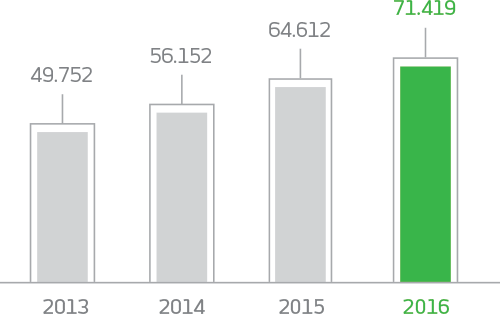 Gráfico. 2013: 49752 em milhões de reais. 2014: 56152 em milhões de reais. 2015: 64612 em milhões de reais. 2016: 71419 em milhões de reais.