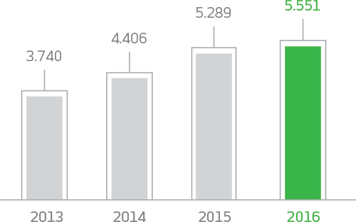 Gráfico. 2013: 3740 em milhões de reais. 2014: 4406 em milhões de reais. 2015: 5289 em milhões de reais. 2016: 5551 em milhões de reais.