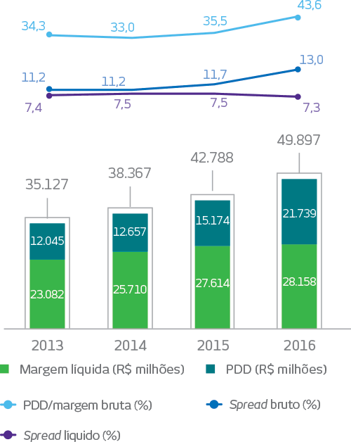 Gráfico. 2013. Margem líquida: 23082 em milhões de reais, PDD: 12045 em milhões de reais, Total: 35127 em milhões, PDD/margem bruta: 34,3%, Spread bruto: 11,2%, Spread líquido: 7,4%. 2014. Margem líquida: 25710 em milhões de reais, PDD: 12657 em milhões de reais, Total: 38367 em milhões, PDD/margem bruta: 33,0%, Spread bruto: 11,2%, Spread líquido: 7,5%. 2015. Margem líquida: 27614 em milhões de reais, PDD: 15174 em milhões de reais, Total: 42788 em milhões, PDD/margem bruta: 35,5%, Spread bruto: 11,7%, Spread líquido: 7,5%. 2016. Margem líquida: 28158 em milhões de reais, PDD: 15174 em milhões de reais, Total: 21739 em milhões, PDD/margem bruta: 43,6%, Spread bruto: 13,0%, Spread líquido: 7,3%.