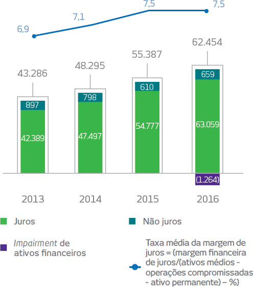 Gráfico. 2013. Juros: 42389 em milhões de reais, Não Juros: 897 milhões de reais, Total: 43286 em milhões de reais, Taxa média da margem de juros: 6,9%. 2014. Juros: 47497 em milhões de reais, Não Juros: 798 milhões de reais, Total: 43295 em milhões de reais, Taxa média da margem de juros: 7,1%. 2015. Juros: 54777 em milhões de reais, Não Juros: 610 milhões de reais, Total: 55387 em milhões de reais, Taxa média da margem de juros: 7,5%. 2016. Impairment de ativos financeiros: 1264 em milhões de reais, Juros: 63059 em milhões de reais, Não Juros: 659 milhões de reais, Total: 62454 em milhões de reais, Taxa média da margem de juros: 7,5%.
