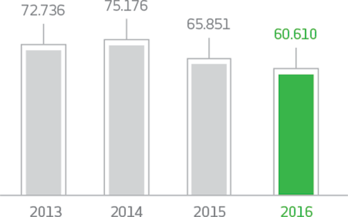 Gráfico. 2013: 72736 unidades. 2014: 75176 unidades. 2015: 65851 unidades. 2016: 60610 unidades.