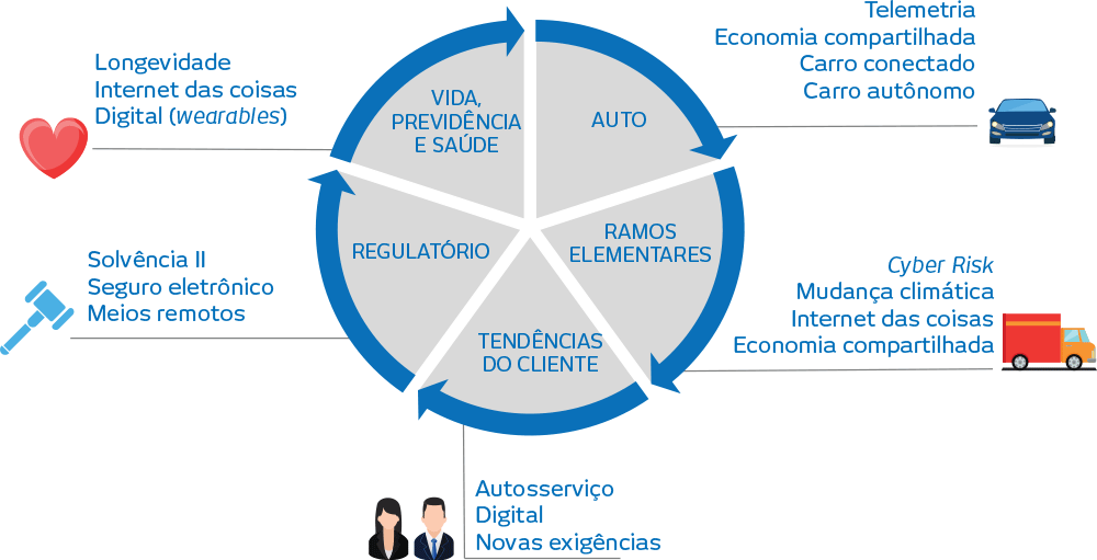 Infográfico. Auto: Telemetria, Economia compartilhada, Carro conectado, Carro autônomo. Ramos Elementares: Cyber Risk, Mudança climática, Internet das coisas, Economia compartilhada. Tendências do Cliente: Autosserviço, Digital, Novas exigências. Regulatório: Solvência II, Seguro eletrônico, Meios remotos. Vida, Previdência e Saúde: Longevidade, Internet das coisas, Digital (wearables).