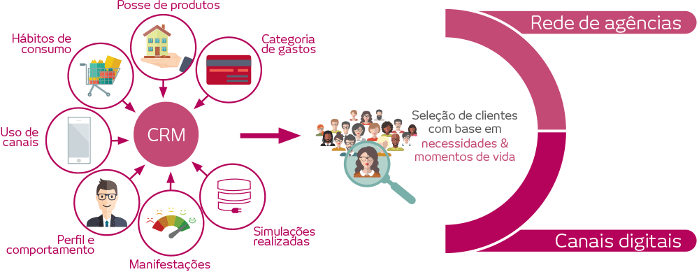 A seleção de clientes é feita com bas em: Categoria 
	de gastos, Posse de produtos, Hábitos de consumo, Uso de canais, Perfil e comportamento, Manifestações, Simulações realizadas. E então melhorias são feitas nos canais de atendimento (agências e canais digitais).