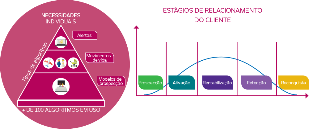 Necessidades individuais: Mais de 100 algoritmos em uso como Alertas, Movimento de vida, Modelos de prospecção. Estágio de Relacionamento com o cliente: Prospecção: 0% a 30%. Ativação: 30% a 80%. Rentabilização: 80% a 100%. Retenção: 80% a 30%, Reconquista: 30% a 0%.