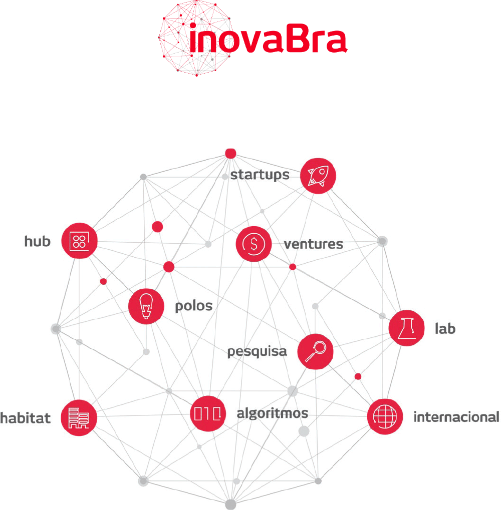 inovaBra. Rede: startups, hub, ventures, polos, lab, pesquisa, habitat, algoritmos, internacional.