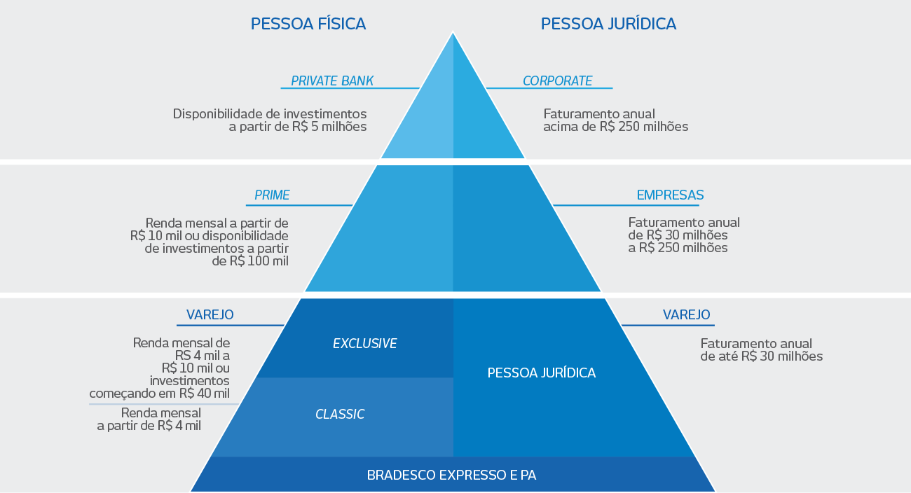 Linha de produtos baseada no perfil do cliente