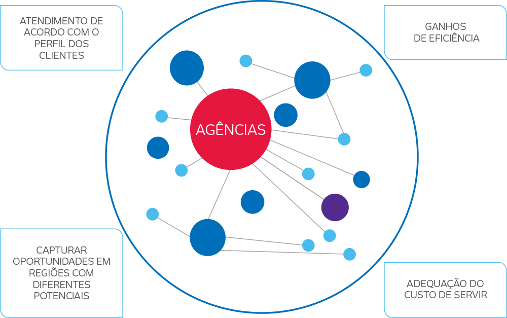 Rede de Agências: Atendimento de acordo com o perfil dos Clientes, Ganhos de Eficiência, Capturar oportunidades em regiões com diferentes potenciais, Adequação do Custo de Servir.
