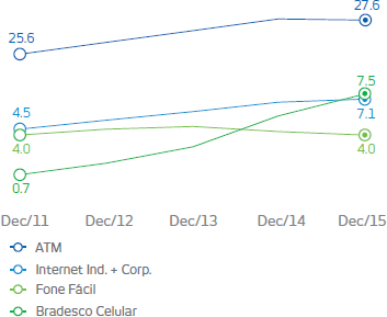 Graph active users per digital channel. December 2011: ATM: 25.6 million, Internet individuals and Corporate: 4.5 million, Fone Fácil: 4 million, Bradesco Celular: 0.7 million. December 2015: ATM: 27.6 million, Internet individuals and Corporate: 7.1 million, Fone Fácil: 4 million, Bradesco Celular: 7.5 million.